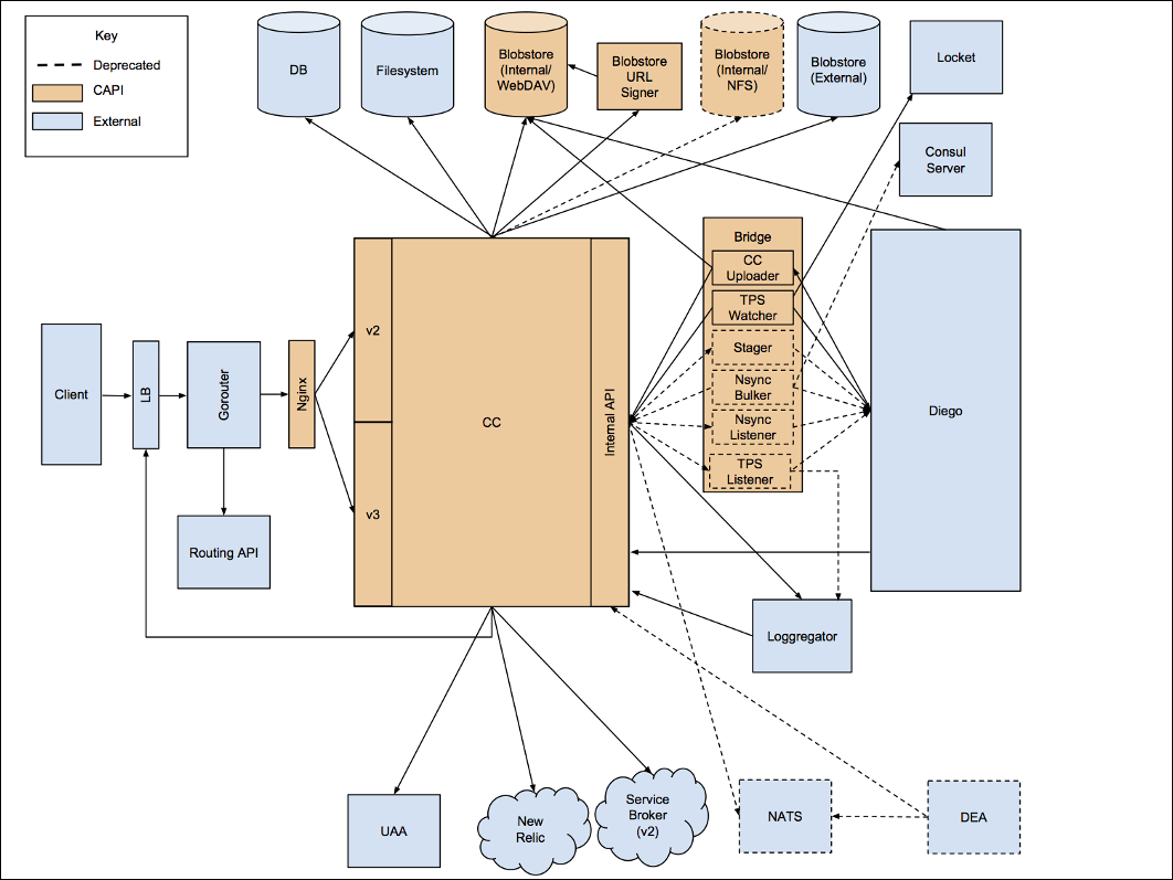 Internal and external Cloud Controller communications