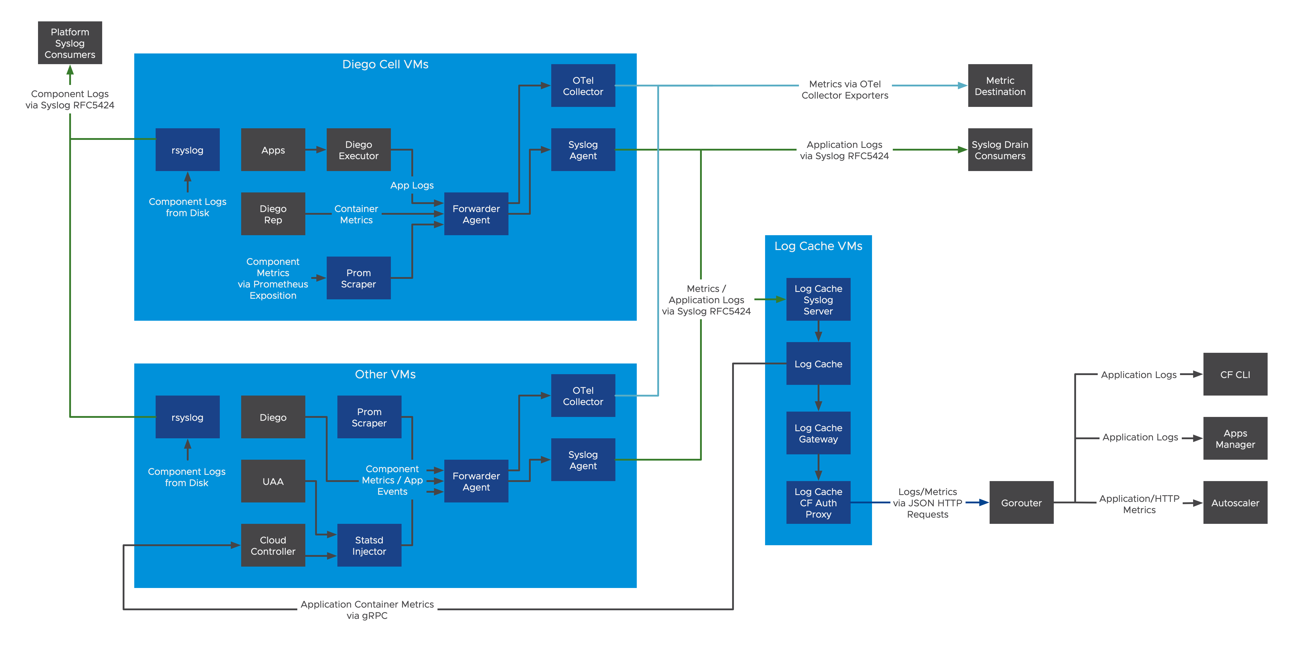 In shared-nothing architecture, the logs and metrics egress directly from deployment VMs, eliminating the need for VMs running doppler and traffic controller components.